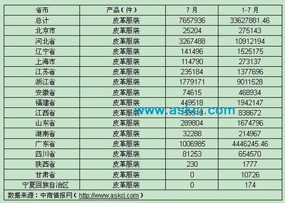 皮革服装_2011年1-7月中国皮革服装分省市产量数据统计_中商情报网